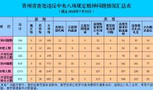 贵州省1至7月查处违反八项规定精神问题816起