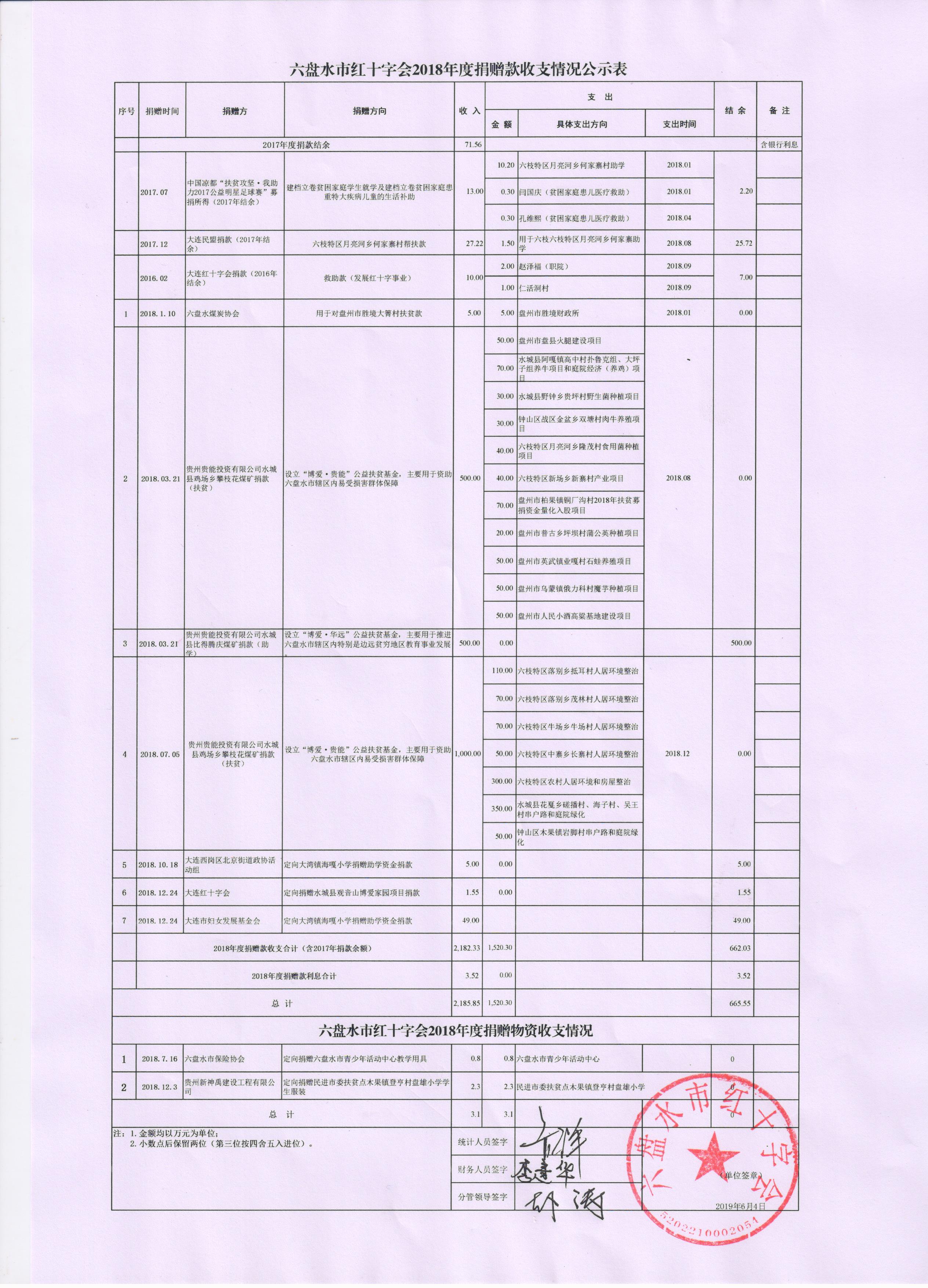 2019捐赠款物收支情况清册