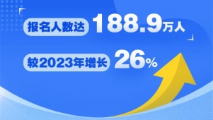 2024年度全国社会工作者职业资格考试报名人数达188.9万人