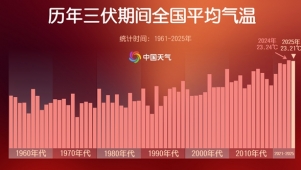 高温破纪录！今年三伏为史上第二热 出伏后还要热多久？