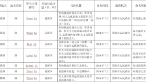 命名理据充满诗意！贵阳市这20条道路有了新名称