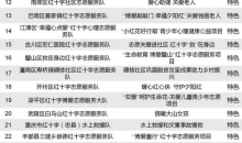 2023年“博爱山城·生命教育”红十字志愿服务项目发布