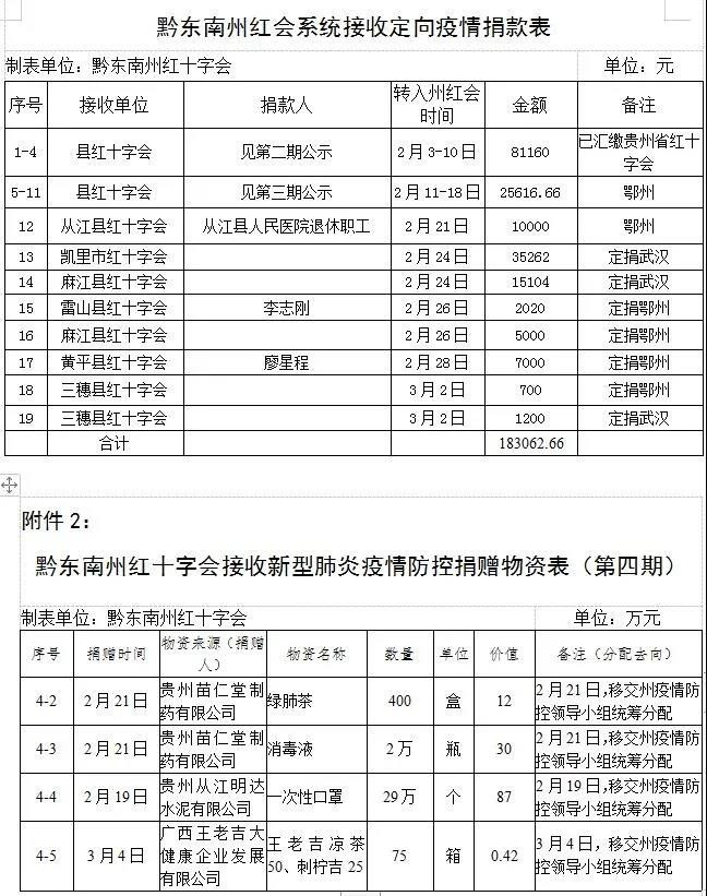 黔东南州红十字会接收新型冠状病毒感染的肺炎疫情防控捐款名单(第4期